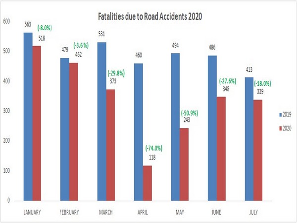 In the first seven months of the year from January to July, deaths due to road accidents have reduced by 30 percent.
