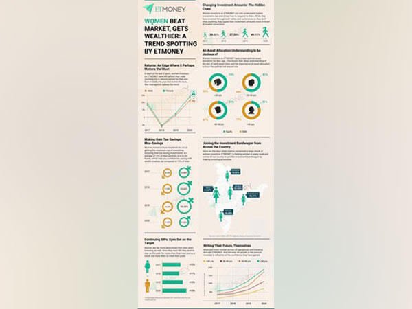 Women Beat Market, Gets Wealthier - A Trend Spotting by ETMONEY