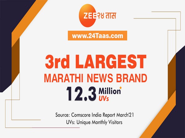 24Taas.com raised itself to 3rd position on Comscore among Marathi News brands crossing  12 million Unique Monthly Visitors mark in March 2021