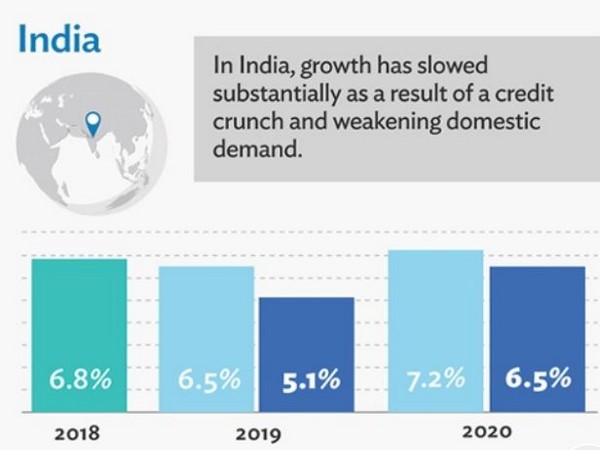 In September, ADB forecast India's GDP to grow 6.5 pc in 2019 and 7.2 pc in 2020