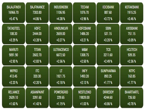 All the stocks which are part of the benchmark Sensex closed in the positive.