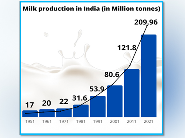 Photo Courtesy: Ministry of Fisheries, Animal Husbandry and Dairying