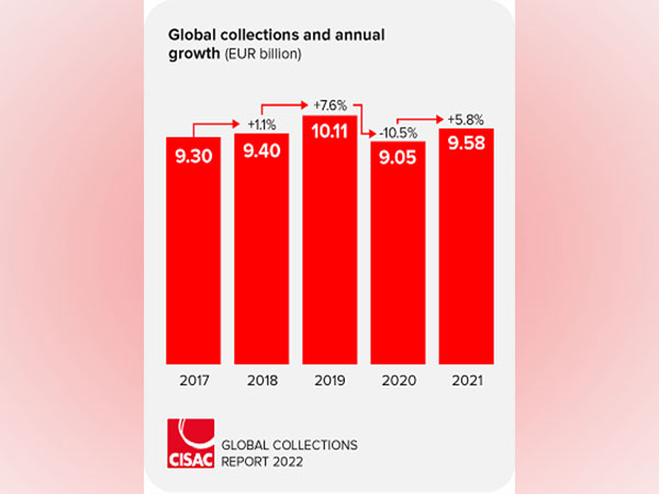 Global Collections and Annual Growth (EUR billion)