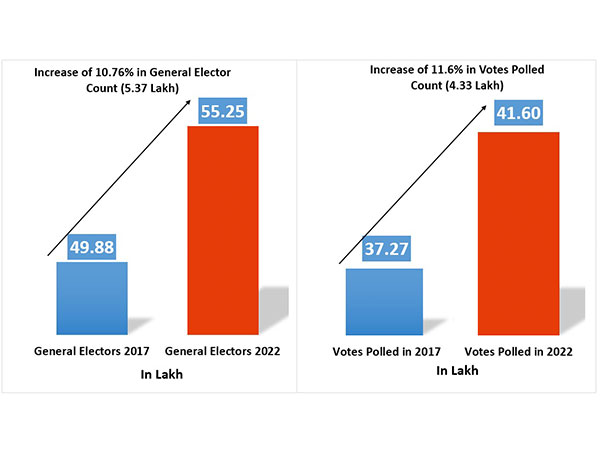 Graph showing the rise in the number of voters in Himachal. (Photo/ANI)