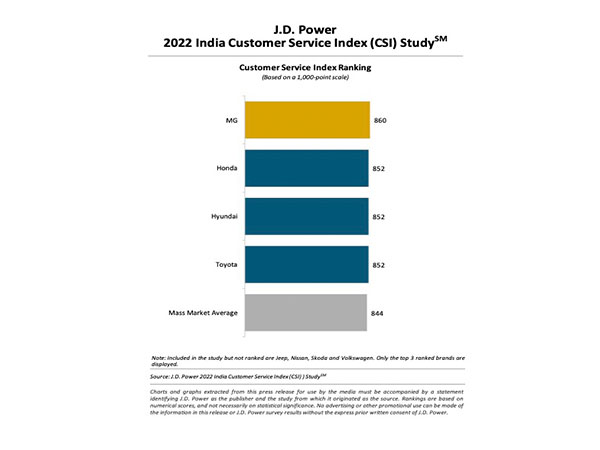 J.D. Power 2022 India Customer Service Index (CSI) Study