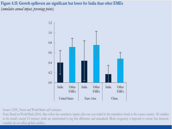 Chart: Growth spillovers are significant but lower for India than other EMEs (Photo/WB report)