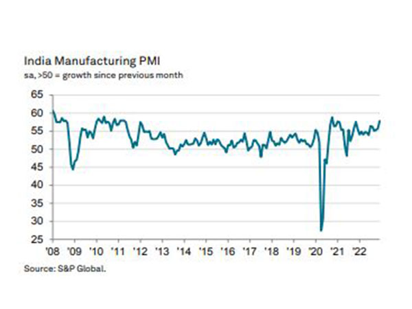 India manufacturing PMI in December highest in over 2 years