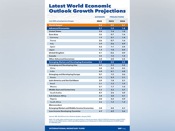 IMF projects Indian economy to grow 6.1 pc in 2023; global growth to ...