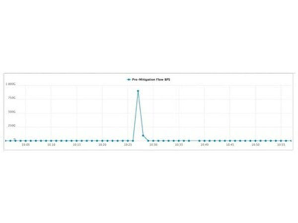 Akamai mitigates Record DDoS Attack in Asia-Pacific (900 Gbps)