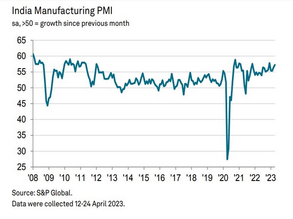 Chart of S&P Global India Manufacturing Purchasing Managers' Index (Chart/pmi.spglobal.com)