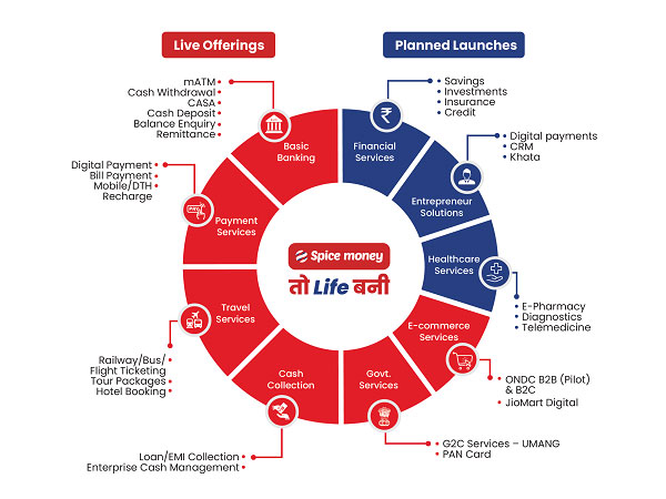 Building financial and digital services platform for Bharat