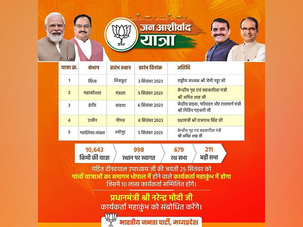 BJP has stepped up prepartions in poll-bound Madhya Pradesh(Photo credit/BJP) 