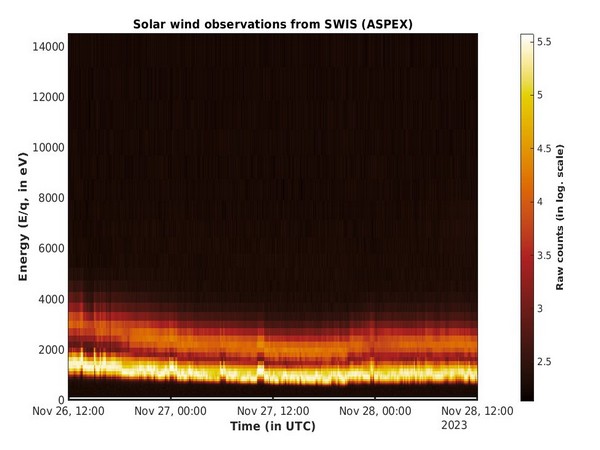 Histogram illustrating energy variations in proton and alpha particle counts captured by SWIS. (Photo/ISRO)