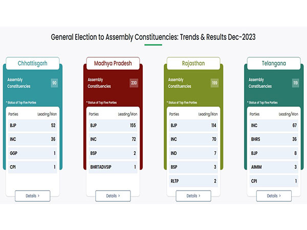 Party position as per ECI at 12 noon (Photo/ANI)