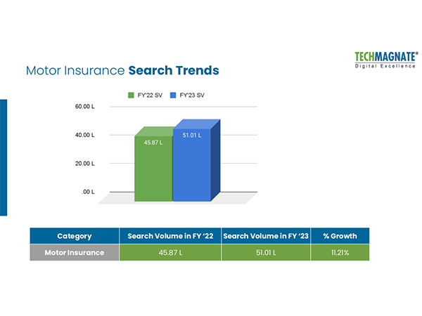 Auto Insurance Trend Techmagnate's Search Trend Report Shows 11.21 per cent YoY Growth of ...
