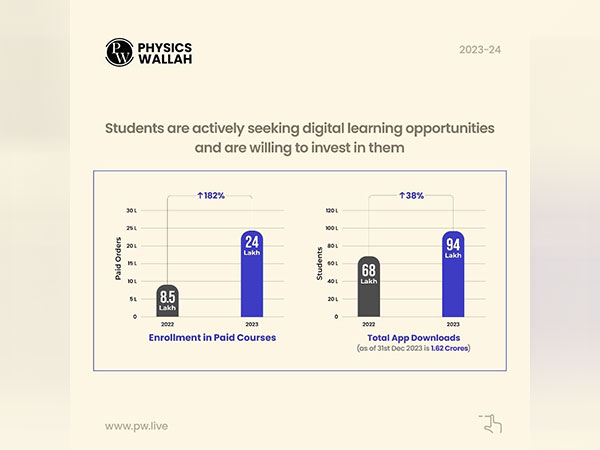 India’s Trust in Online Learning Continues to Grow: Annual Insights by Physics Wallah (PW)