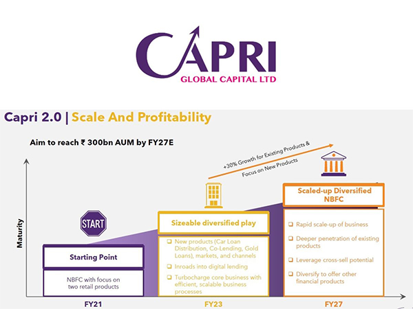 For Q3FY24, Net Profit rise 81.7% Y-o-Y to Rs. 68 crore, AUM rise 54.4% to Rs. 13,362.1 crore