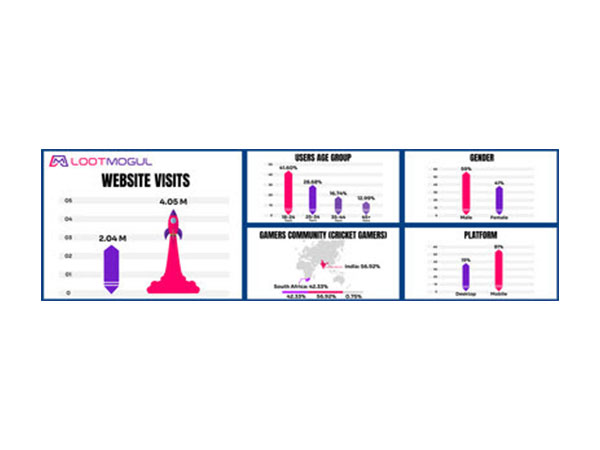 LootMogul Growth Report post CSA & DSG Partnership