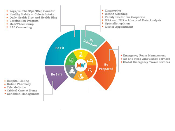 How Corporate Wellness Agencies Like MediWheel Transforms Workforce Health