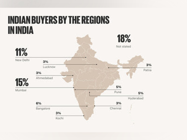 Indian buyers by the regions in India