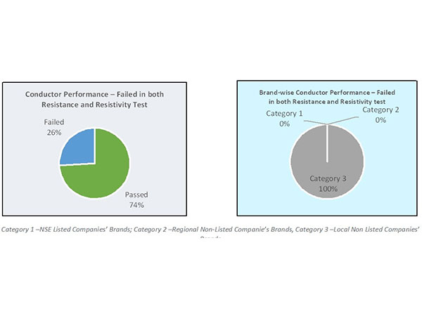 Data from ICA’s study on building wire samples across India