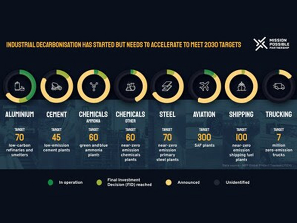 Industrial decarbonisation has started but needs to accelerate to meet 2030 targets.