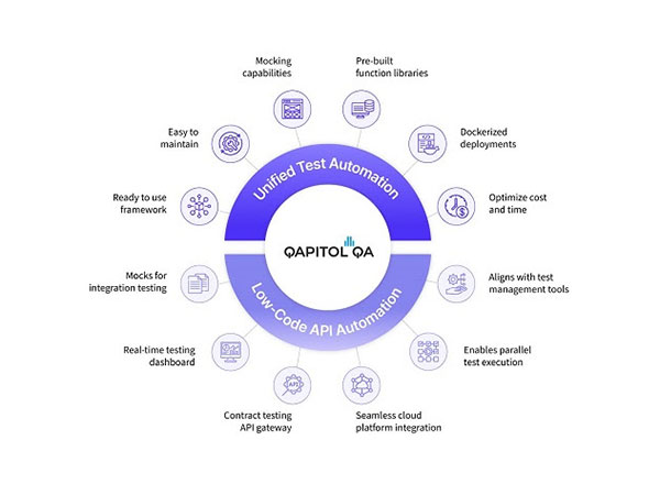 Qapitol QA's Flagship Unified Test Automation Framework 