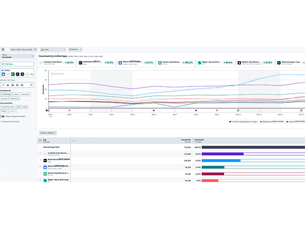 KuCoin Soars in India: 356 per cent App Download Surge Following FIU Registration 