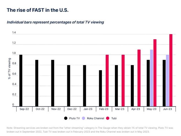 Swift TV and the Rise of FAST Streaming: Transforming the OTT Landscape in India and Beyond