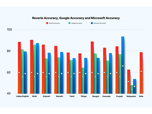 Reverie Sets A New Benchmark in Automated Speech Recognition (ASR) Accuracy for Indian Native Languages