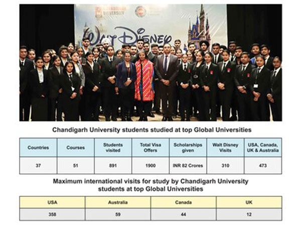Chandigarh University’s international transfer & semester exchange program facilitates Chandigarh University students to study at renowned academic global institutions.