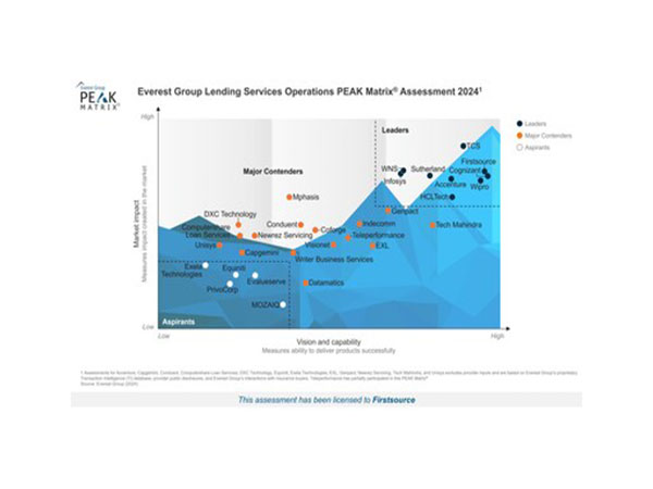 Firstsource positioned as a ‘Leader’ in Lending Services Operations PEAK Matrix ® Assessment 2024 by Everest Group
