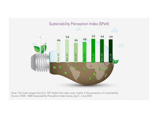 The index ranges from 0 to 100. Higher the index, higher is the level of perception towards sustainability. Source: SIDBI - D&B Sustainability Perception Index Survey, April-June 2024