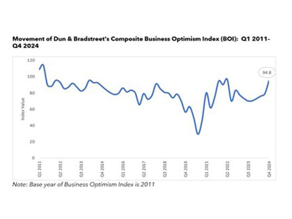 Dun & Bradstreet's Composite Business Optimism Index:  Q1 2011– Q4 2024 (Note: BOI Index is for new base (2011))