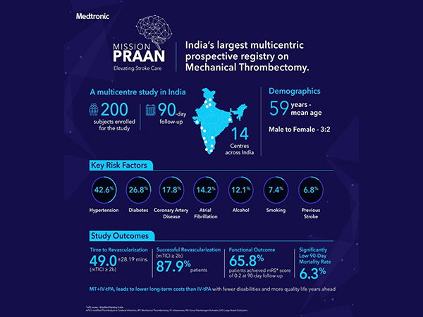 Medtronic unveils outcomes of the largest multi-centric prospective stroke registry on mechanical thrombectomy in India (PRAAN)