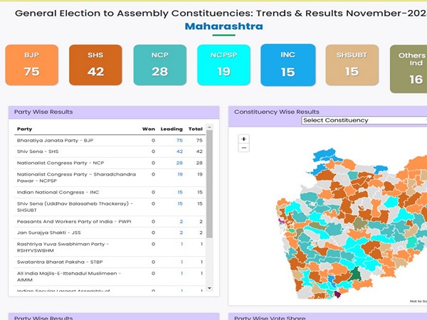 Screengrab from Election Comission of India's offcial website,at 9:10 am (Photo/ ECI)