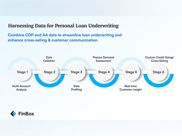 FinBox launches Industry’s first Account Aggregation based data platform 