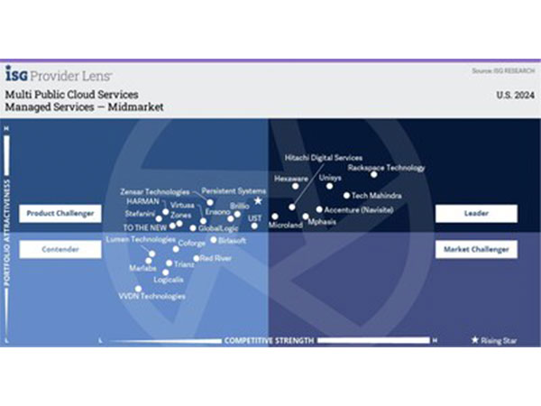 Microland has been recognized as a Leader in the ISG Provider Lens™ 2024 for Multi-Public Cloud Services in the U.S.