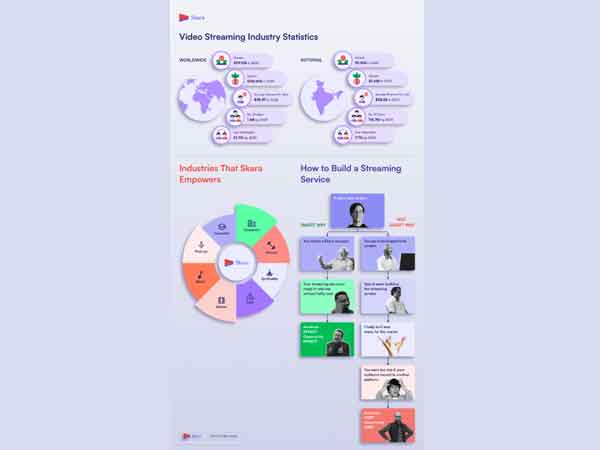 Skara revolutionizes video streaming effortlessly, making service creation faster and smarter