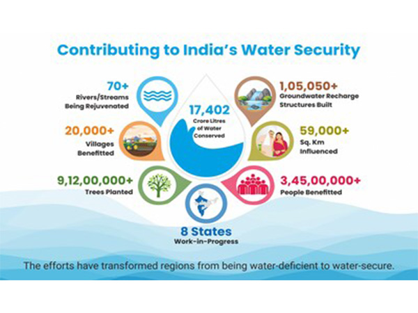 The efforts have transformed regions from being water-deficient to water-secure