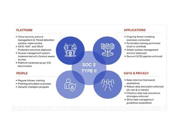 IDfy's multi-layered security approach for SOC2 Type II compliance.