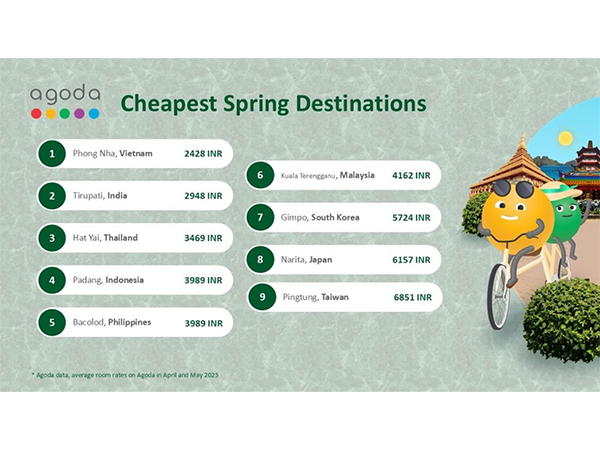 Most affordable spring travel destinations revealed by Agoda