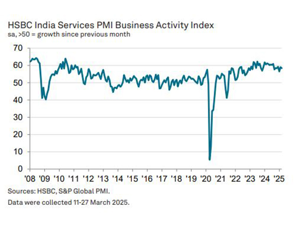 HSBC India Services PMI Business Activity Index (Photo/ HSBC) 