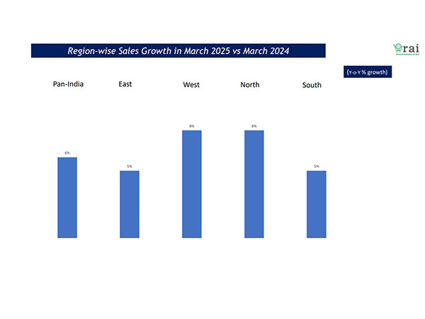 Retail sales data for March (Image source: RAI)