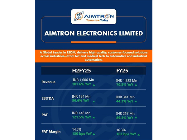 Aimtron Electronics Limited Reports Robust FY2024–25 Financial Results with 72% Revenue Growth and 89% Surge in Net Profit