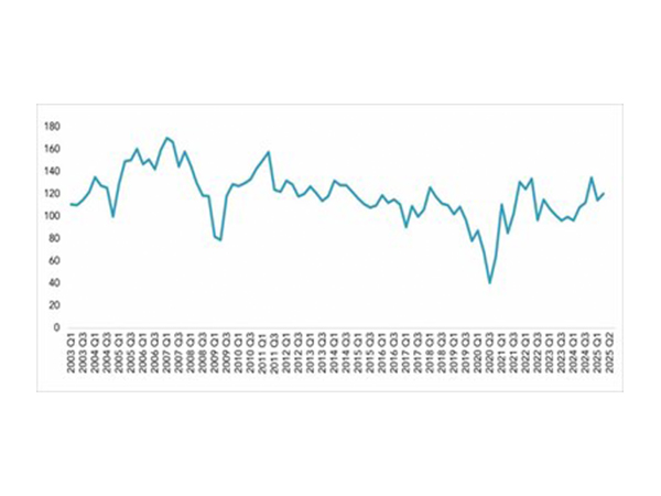 Dun & Bradstreet Business Optimism Index