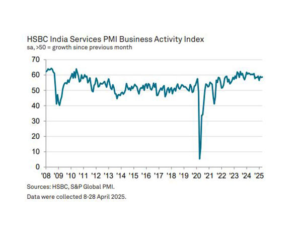 India's Services sector sees stronger growth in April as PMI index surged (Photo/HSBC PMI) 