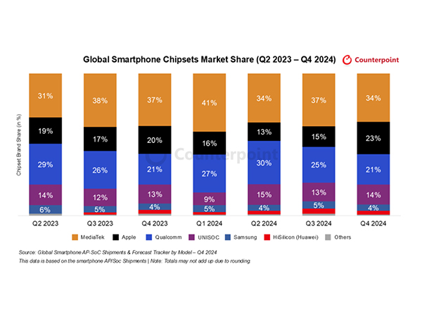 Global Smartphone Chipsets Market Share (Q2 2023 - Q2 2024)