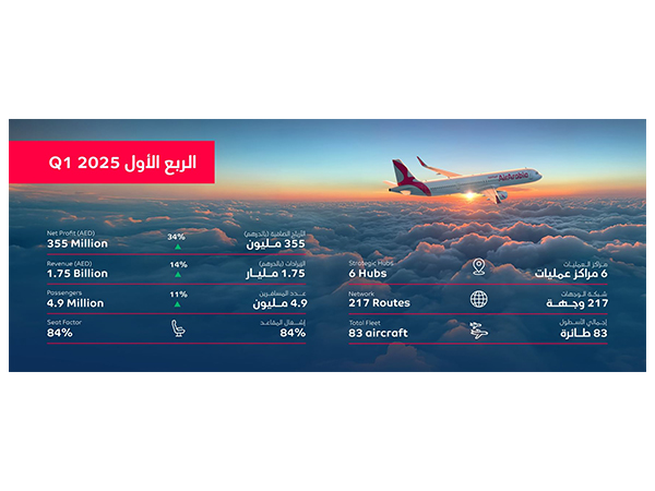 Air Arabia reports AED 355 million net profit in Q1 2025 as passenger numbers and routes grow. (Photo: WAM) Air Arabia reports AED 355 million net profit in Q1 2025 as passenger numbers and routes grow. (Photo: WAM)