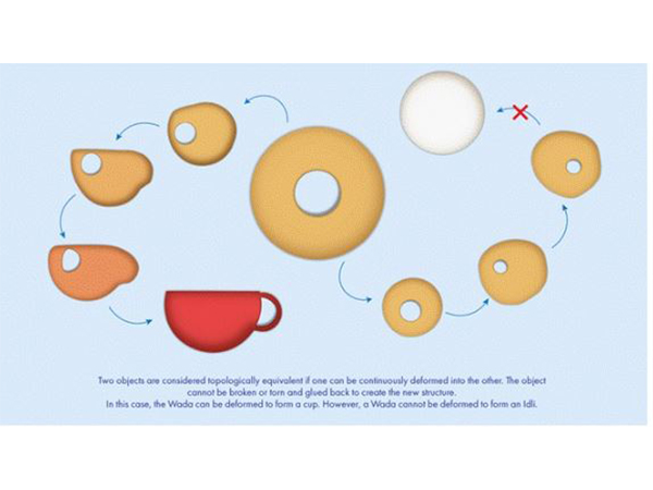 Representation of what is topological equivalence (Photo/PIB)